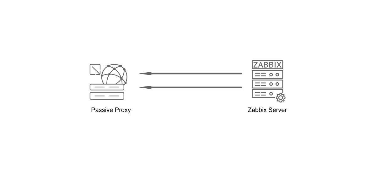 Passive proxy communication