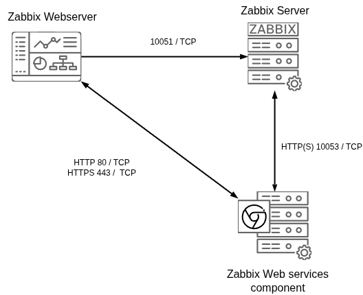 zabbix-web-service-overview