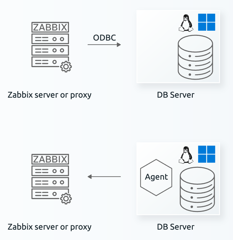 Zabbix ODBC vs Agent Database connection*