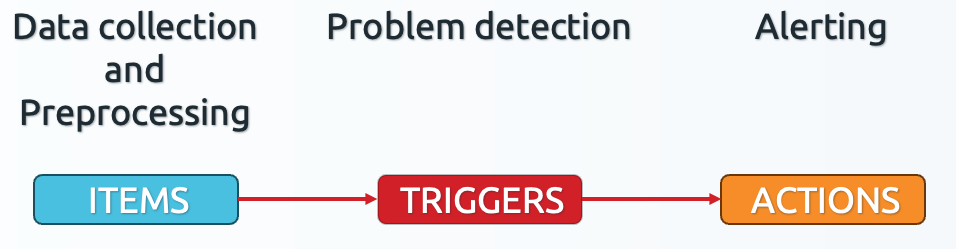 Basic dataflow