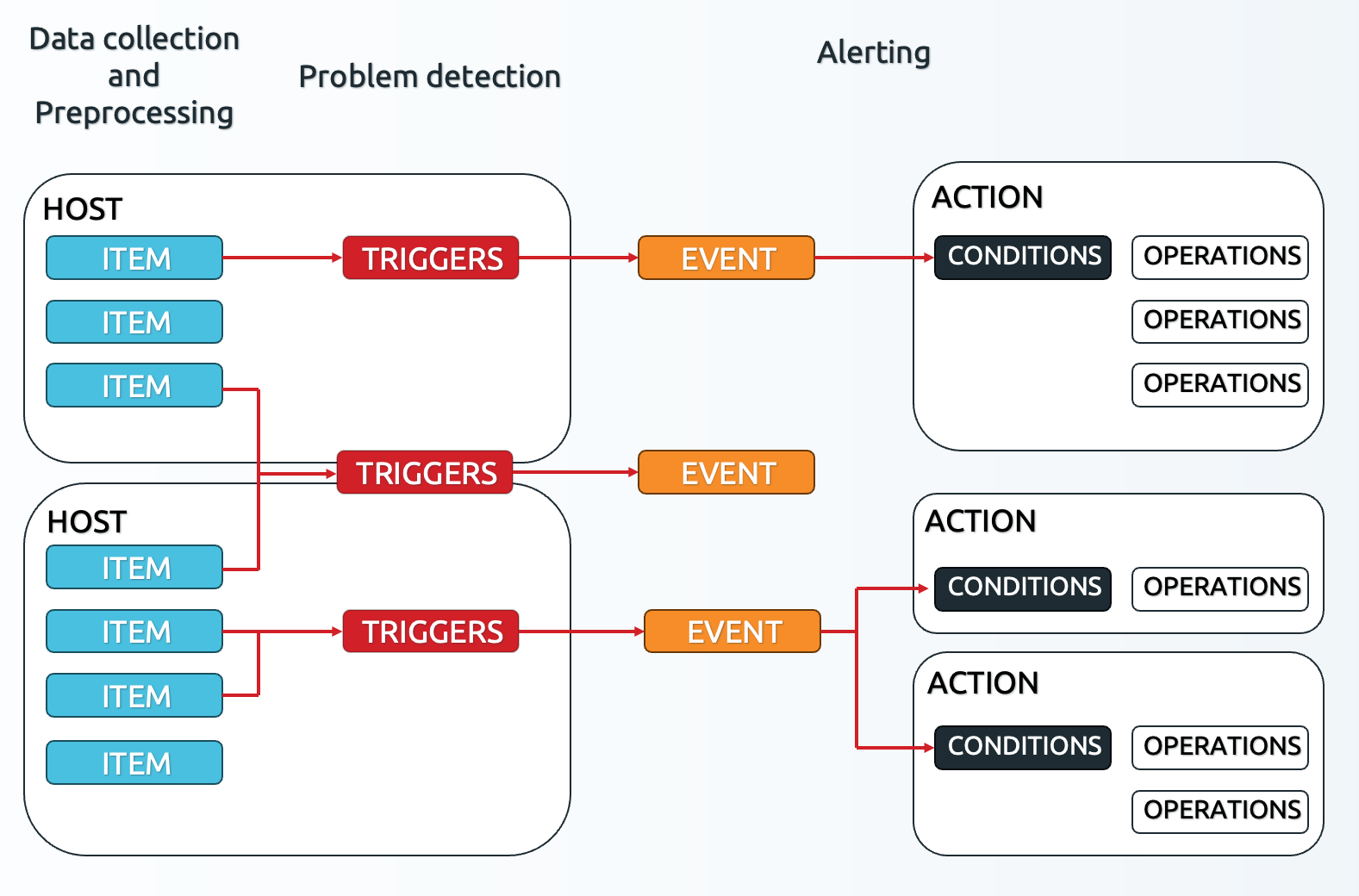 Detailed dataflow
