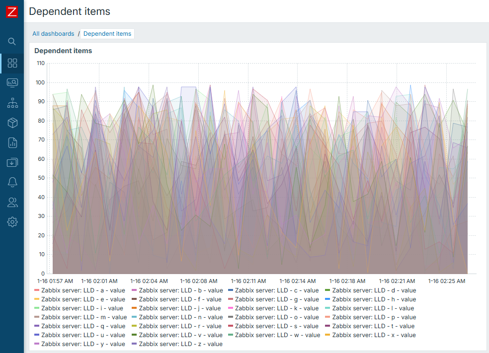 Dependent items - LLD result