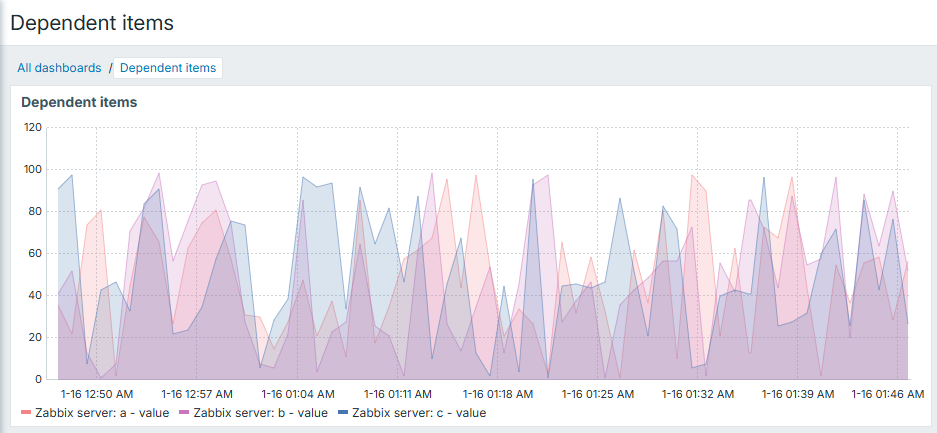 Dependent items - first dependent items results