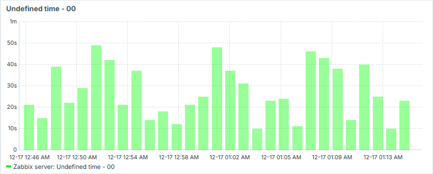 Zabbix trapper - aligned time graph