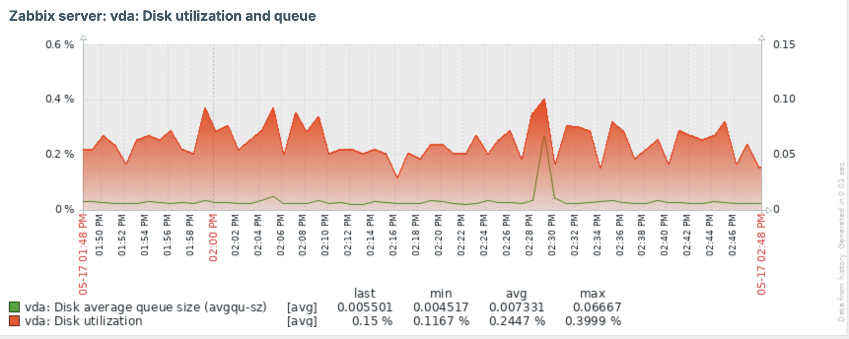 dashboards/../ch11-zabbix-visualisation/dashboards/ch11.12_graph_prototype.png