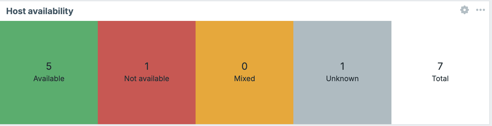 dashboards/../ch11-zabbix-visualisation/dashboards/ch11.14_host_availability.png