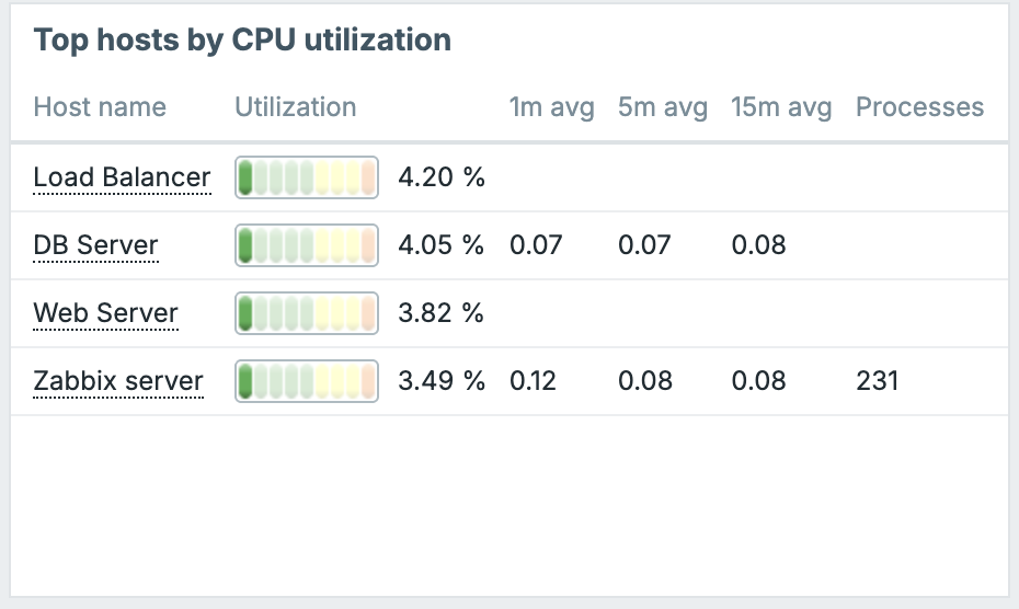 dashboards/../ch11-zabbix-visualisation/dashboards/ch11.30_top_hosts.png