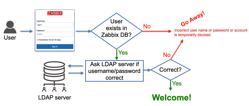LDAP users authentication