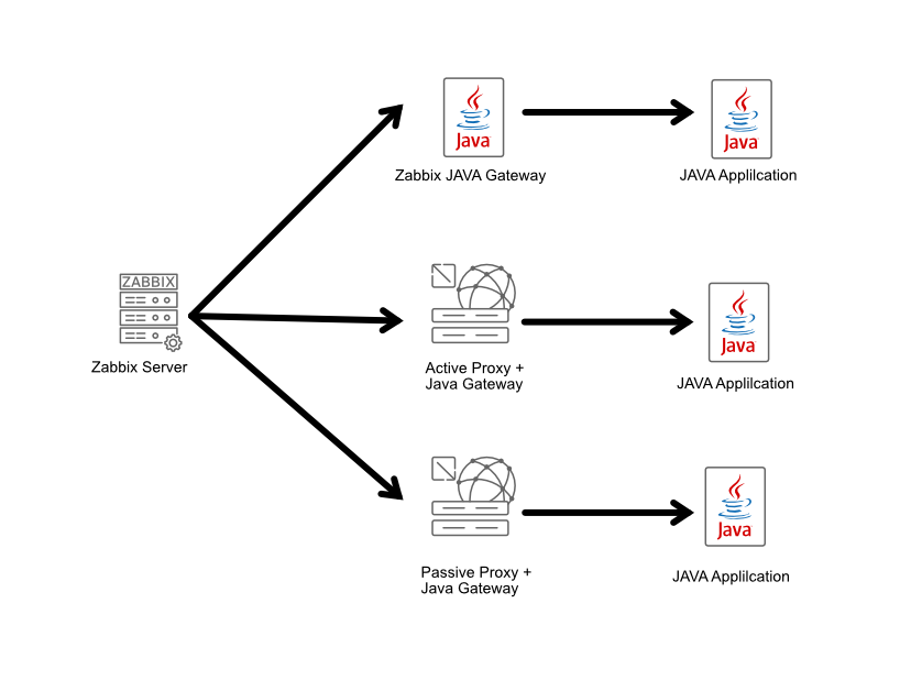 Zabbix java gateway