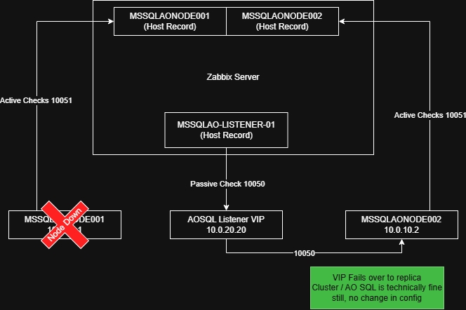 Failover of VIP To Healthy Node